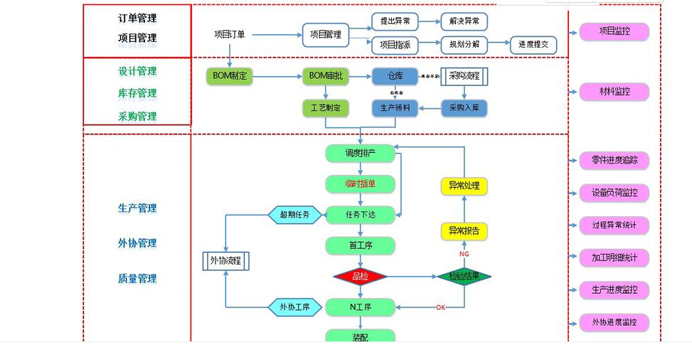 MES系統(tǒng)特點